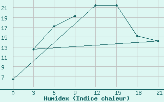 Courbe de l'humidex pour Dzhambejty