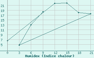 Courbe de l'humidex pour Liubashivka