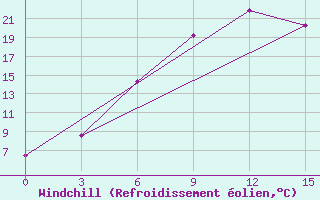 Courbe du refroidissement olien pour Tjumen
