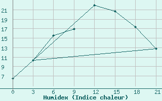 Courbe de l'humidex pour Pavlovskij Posad