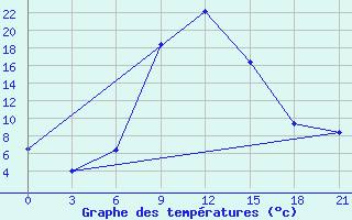 Courbe de tempratures pour Bobruysr