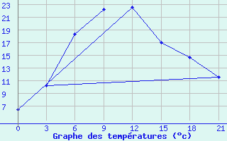 Courbe de tempratures pour Zhaltyr