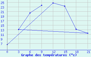 Courbe de tempratures pour Chapaevo