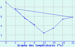 Courbe de tempratures pour Black Diamond