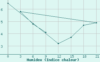 Courbe de l'humidex pour Black Diamond