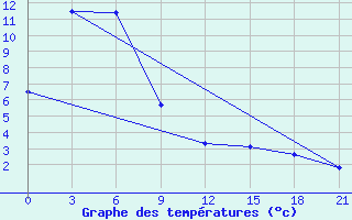 Courbe de tempratures pour Hilok