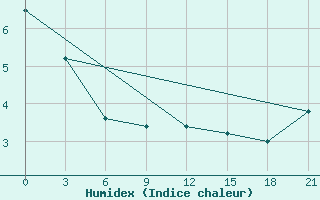 Courbe de l'humidex pour Tbilisi