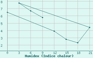 Courbe de l'humidex pour Zyrjanka