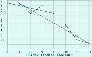 Courbe de l'humidex pour Tihvin