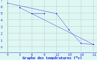 Courbe de tempratures pour Velizh