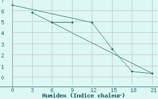 Courbe de l'humidex pour Velizh