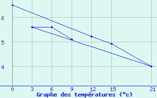 Courbe de tempratures pour Tbilisi