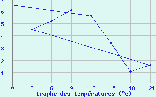 Courbe de tempratures pour Larjak