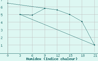 Courbe de l'humidex pour Morsansk