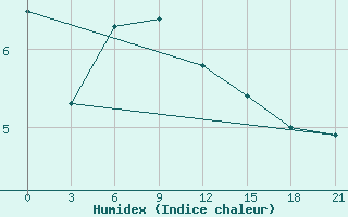 Courbe de l'humidex pour Vaida Guba Bay