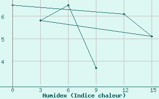 Courbe de l'humidex pour Dablatsikhe