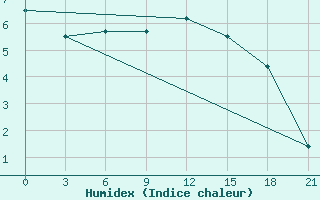 Courbe de l'humidex pour Novyj Tor'Jal