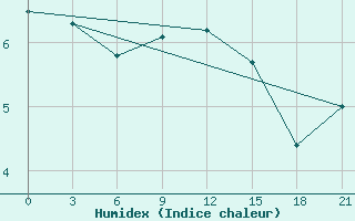 Courbe de l'humidex pour De Bilt (PB)