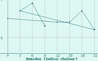 Courbe de l'humidex pour Vyborg