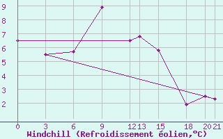 Courbe du refroidissement olien pour Niksic