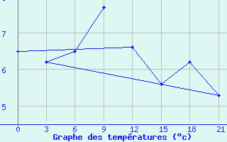 Courbe de tempratures pour Mussala Top / Sommet