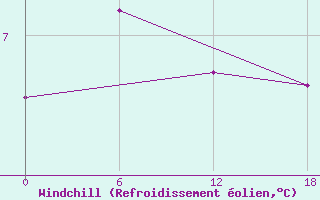 Courbe du refroidissement olien pour Teriberka