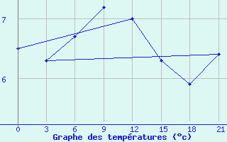 Courbe de tempratures pour Lebedev Ilovlya