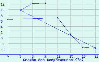 Courbe de tempratures pour Dashbalbar