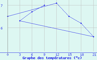 Courbe de tempratures pour Sojna