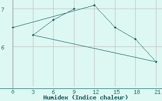 Courbe de l'humidex pour Sojna