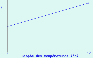 Courbe de tempratures pour El Bolson Aerodrome