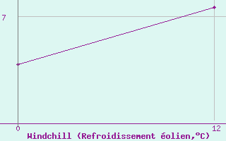 Courbe du refroidissement olien pour El Bolson Aerodrome