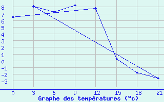 Courbe de tempratures pour Gorjacinsk