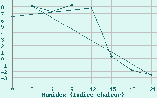 Courbe de l'humidex pour Gorjacinsk