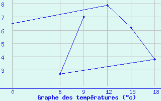 Courbe de tempratures pour Kautokeino