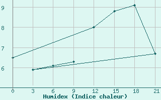 Courbe de l'humidex pour Smolensk