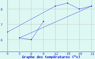 Courbe de tempratures pour Gevgelija