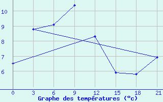 Courbe de tempratures pour Birobidzhan