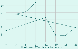 Courbe de l'humidex pour Birobidzhan