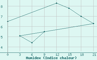 Courbe de l'humidex pour Pinega