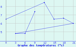 Courbe de tempratures pour Tripolis Airport