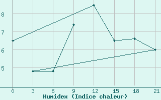 Courbe de l'humidex pour Tripolis Airport