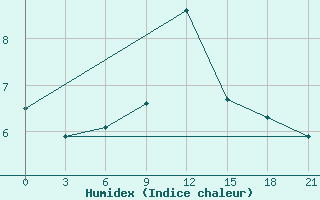 Courbe de l'humidex pour Pinega