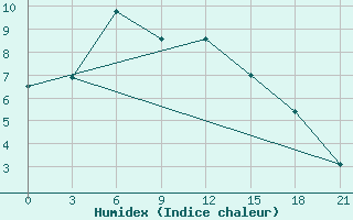 Courbe de l'humidex pour Sarapul