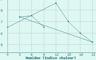 Courbe de l'humidex pour De Bilt (PB)