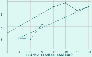 Courbe de l'humidex pour Gevgelija