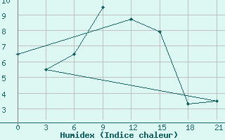 Courbe de l'humidex pour Sevan Ozero