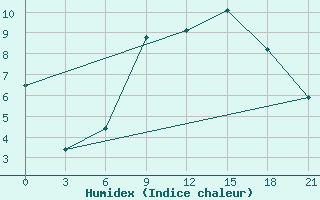 Courbe de l'humidex pour Chernivtsi