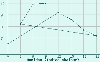 Courbe de l'humidex pour Hanzhong