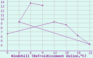 Courbe du refroidissement olien pour Xining